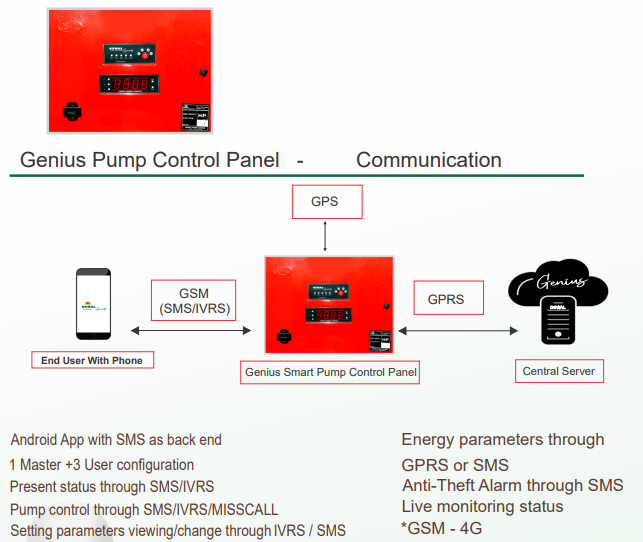 Star & Delta Control Panel